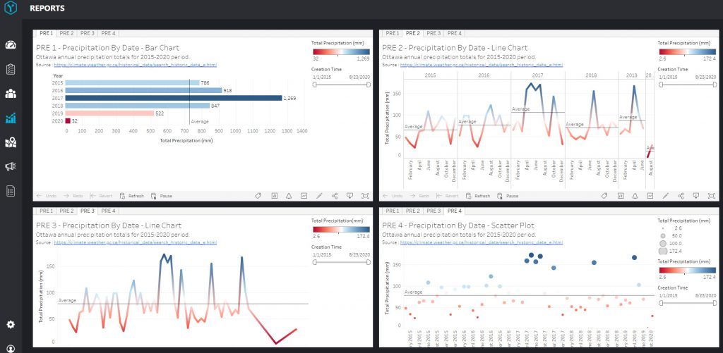 TA - Precipitation Tableau Report